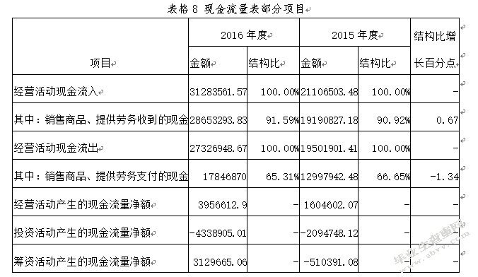 万科股份有限公司财务分析--基于投资者角度分析