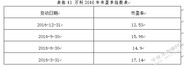 万科股份有限公司财务分析--基于投资者角度分析