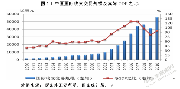 我国国际收支“双顺差”的成因及解决方法