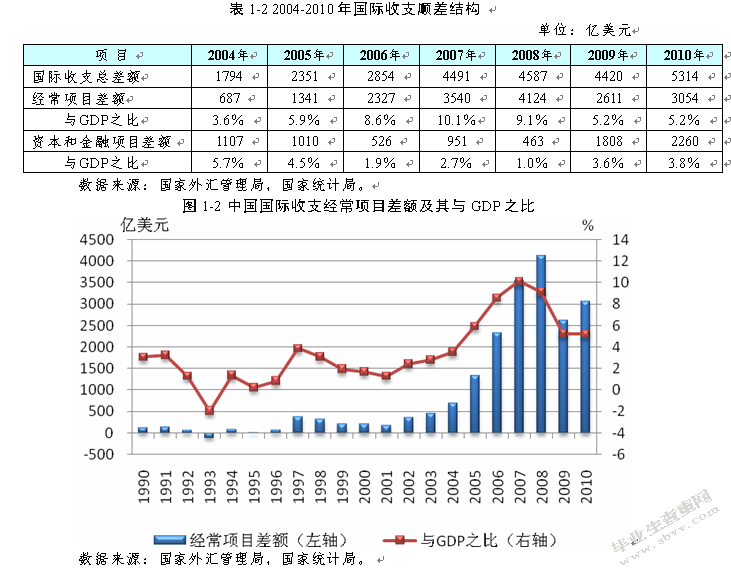 我国国际收支“双顺差”的成因及解决方法