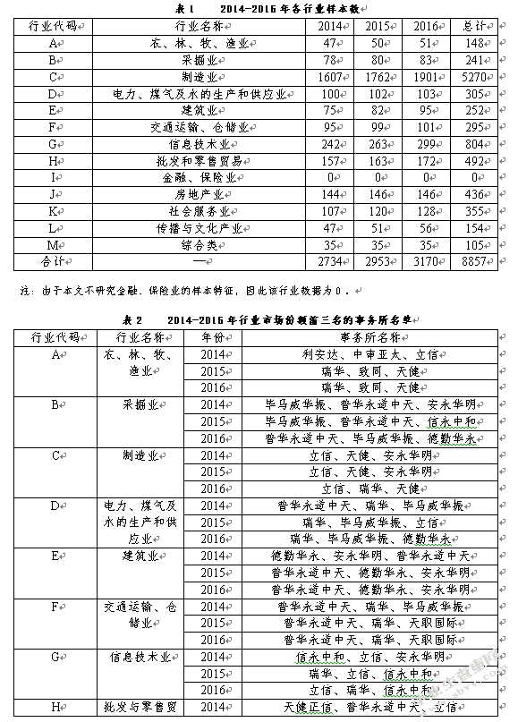 我国会计师事务所行业专长的影响因素研究