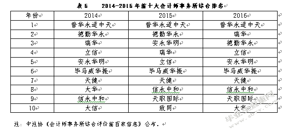 我国会计师事务所行业专长的影响因素研究