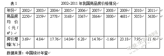 我国货币政策调控房地产价格的效果分析