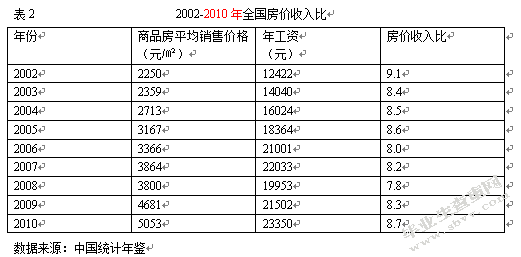 我国货币政策调控房地产价格的效果分析