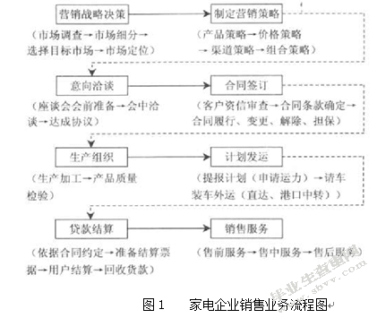 我国家电企业销售预警管理浅析