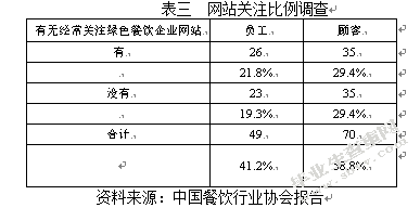 我国绿色餐饮品牌建设研究