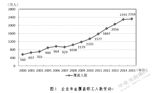 我国企业年金财务与会计问题研究