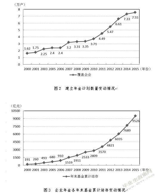 我国企业年金财务与会计问题研究