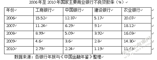 我国商业银行不良资产的处置研究