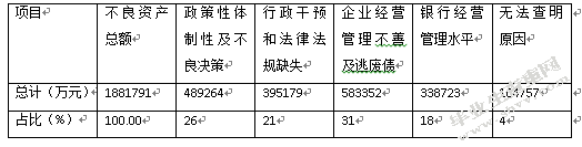 我国商业银行不良资产的处置研究