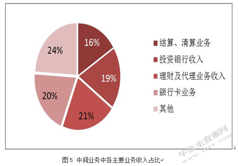 我国商业银行发展中间业务问题研究——以建行为例