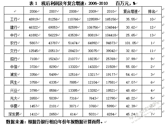 我国商业银行间的竞争状况分析