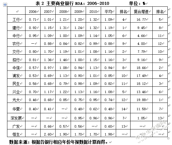 我国商业银行间的竞争状况分析