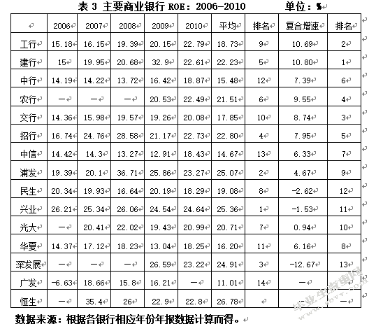 我国商业银行间的竞争状况分析