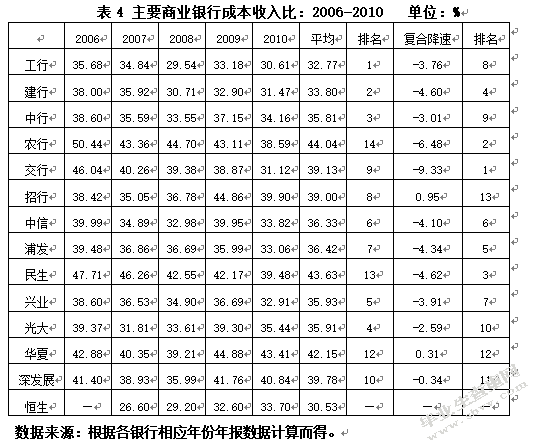 我国商业银行间的竞争状况分析