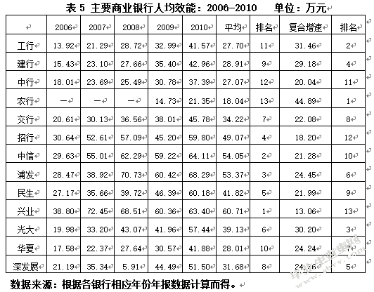 我国商业银行间的竞争状况分析