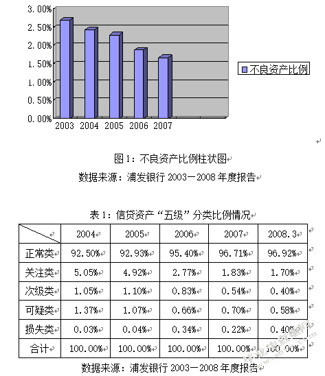 我国商业银行信贷风险管理研究——以浦发银行为例