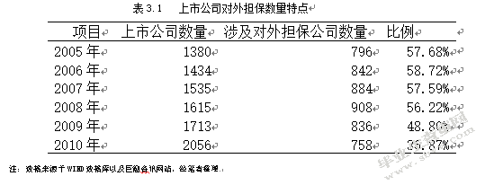 我国上市企业对外担保行为风险研究