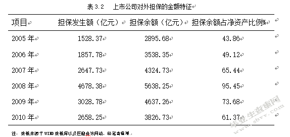 我国上市企业对外担保行为风险研究