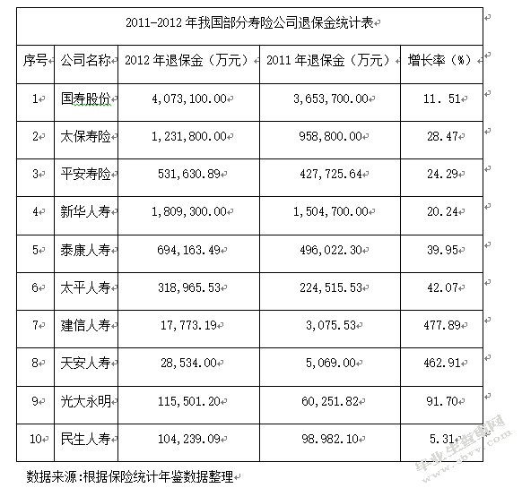 我国寿险公司高退保现状及其对策分析