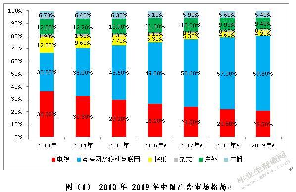 我国网络广告形态发展研究
