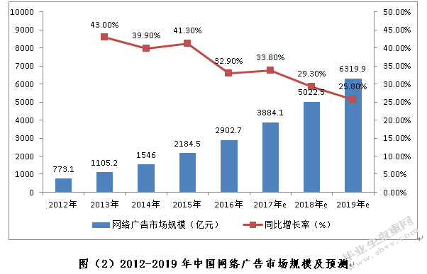 我国网络广告形态发展研究