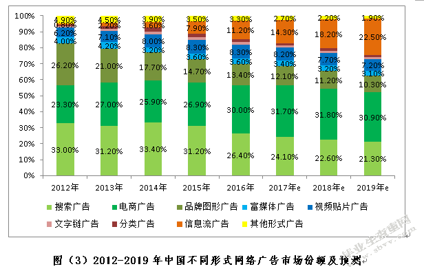 我国网络广告形态发展研究