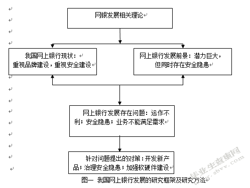 我国网上银行发展的现状及问题研究