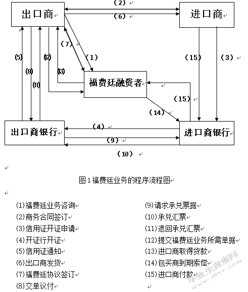 我国银行福费廷业务的发展与风险防范