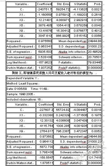 我国银行卡业务需求影响因素实证分析