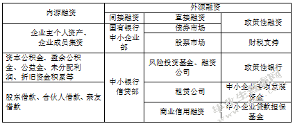 中小企业发展与融资问题研究