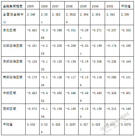 珠三角金融集聚效应分析
