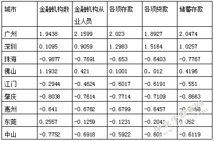 珠三角金融集聚效应分析