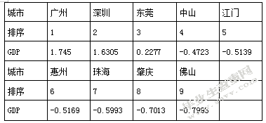 珠三角金融集聚效应分析