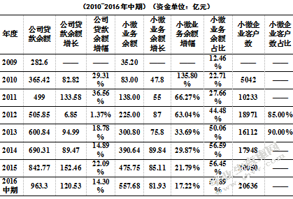 重庆银行农业微型企业贷款业务研究