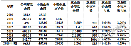 重庆银行农业微型企业贷款业务研究