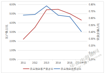 重庆银行农业微型企业贷款业务研究