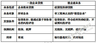 重庆银行农业微型企业贷款业务研究