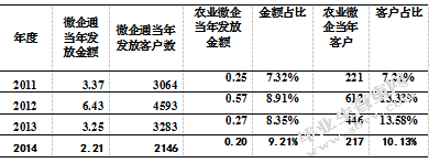重庆银行农业微型企业贷款业务研究