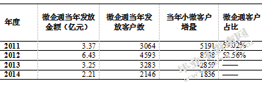 重庆银行农业微型企业贷款业务研究