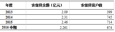 重庆银行农业微型企业贷款业务研究