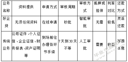 重庆银行农业微型企业贷款业务研究