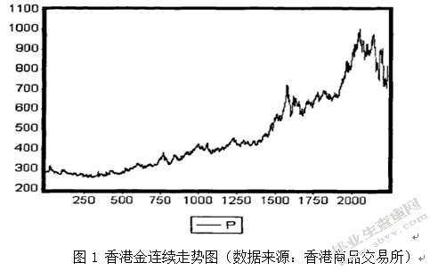 香港黄金期货交易风险分析与控制