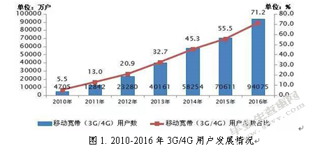 移动互联网环境下的电子商务模式及创新研究