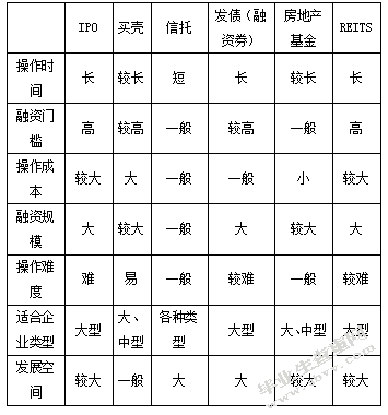 中国中等规模房地产企业融资问题研究