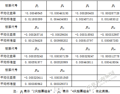 资产组合规模适宜度的实证研究