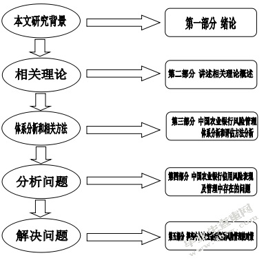 中国农业银行信用风险管理研究-开题报告