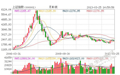 中国股市长期低迷的动因分析