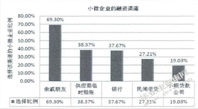 小微企业融资困境与解决路径研究