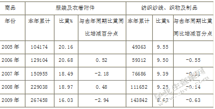 苏州出口贸易面临的问题及对策
